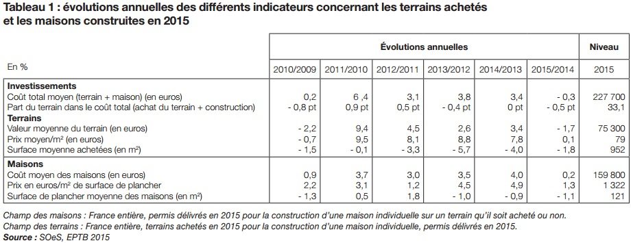 prix-des-terrains-constructibles-2015-et-construction